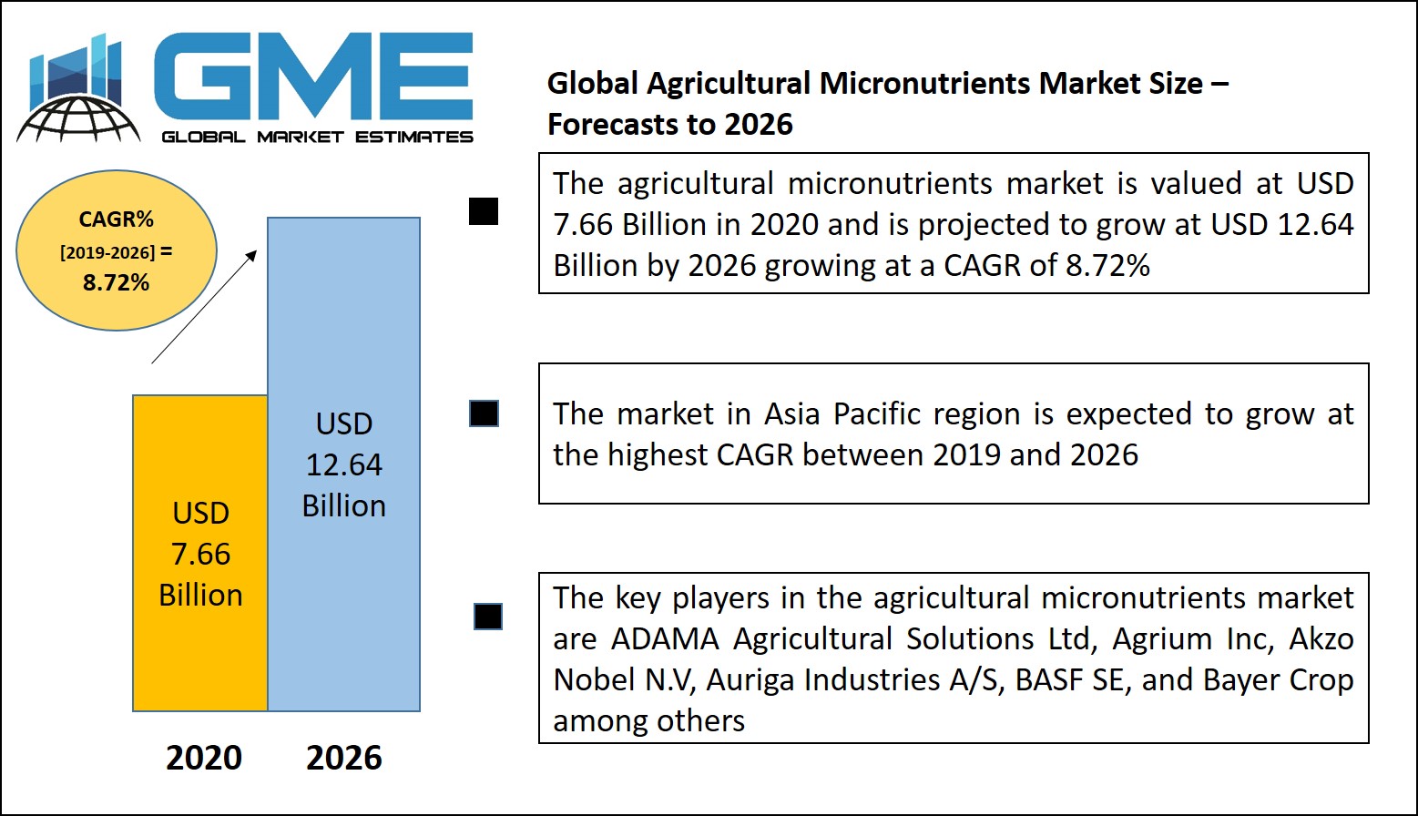 Global Agricultural Micronutrients Market